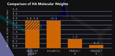 HA Molecular Weight Graph