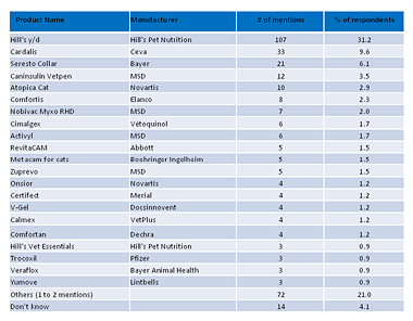 Table of products